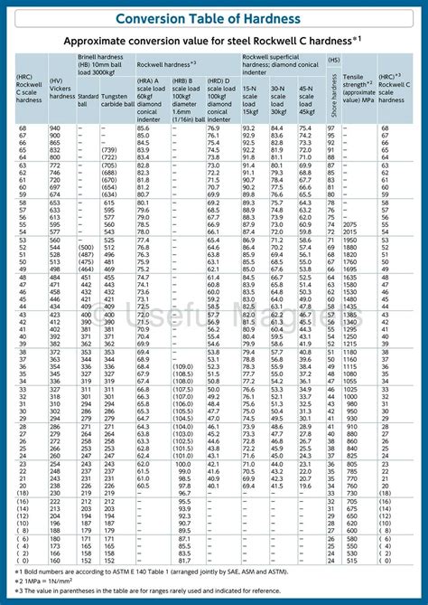 vickers and rockwell hardness test|vickers hardness conversion chart.